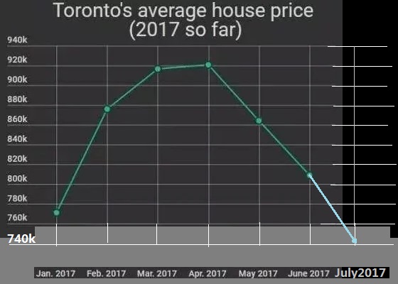 torontohouseprice